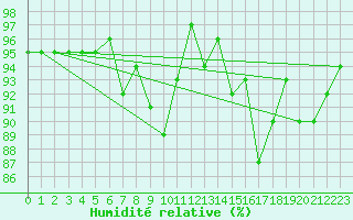 Courbe de l'humidit relative pour Locarno (Sw)