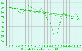 Courbe de l'humidit relative pour Connerr (72)