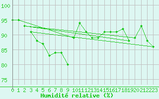 Courbe de l'humidit relative pour Trawscoed