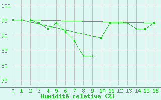 Courbe de l'humidit relative pour Trawscoed