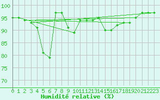 Courbe de l'humidit relative pour Cognac (16)