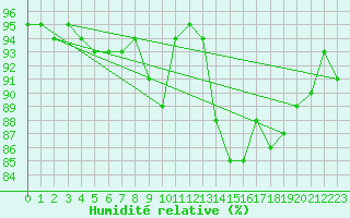 Courbe de l'humidit relative pour Guret Saint-Laurent (23)