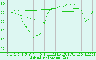 Courbe de l'humidit relative pour High Wicombe Hqstc
