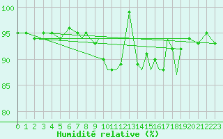 Courbe de l'humidit relative pour Shoream (UK)