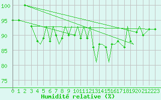 Courbe de l'humidit relative pour Guernesey (UK)