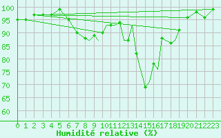 Courbe de l'humidit relative pour Hawarden