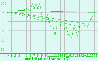 Courbe de l'humidit relative pour Blackpool Airport