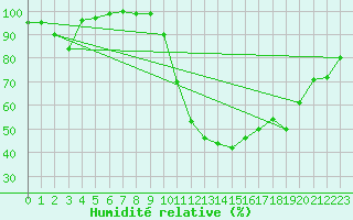 Courbe de l'humidit relative pour Adast (65)