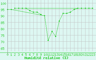 Courbe de l'humidit relative pour Saalbach