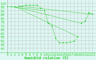 Courbe de l'humidit relative pour Chteauroux (36)