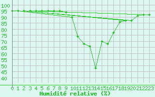 Courbe de l'humidit relative pour Gschenen