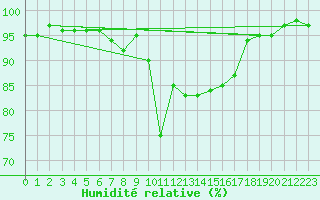 Courbe de l'humidit relative pour Baltasound