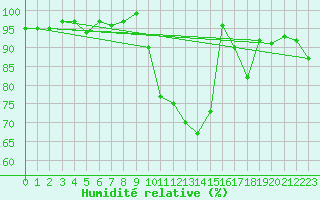 Courbe de l'humidit relative pour Thoiras (30)