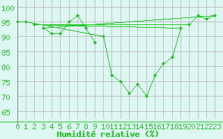 Courbe de l'humidit relative pour Waibstadt
