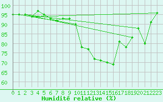 Courbe de l'humidit relative pour Alenon (61)