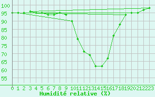 Courbe de l'humidit relative pour Idar-Oberstein