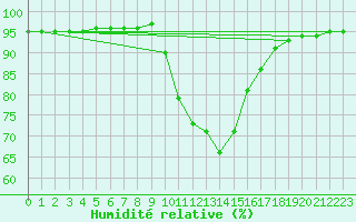 Courbe de l'humidit relative pour Saint-Antonin-du-Var (83)