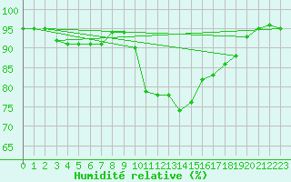 Courbe de l'humidit relative pour Agde (34)