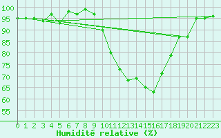 Courbe de l'humidit relative pour Guret Saint-Laurent (23)