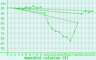 Courbe de l'humidit relative pour Pinsot (38)
