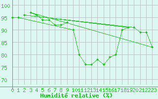 Courbe de l'humidit relative pour Waldmunchen
