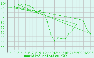 Courbe de l'humidit relative pour Evreux (27)