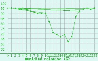 Courbe de l'humidit relative pour Saint-Dizier (52)
