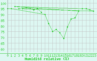 Courbe de l'humidit relative pour Angermuende