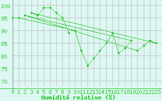 Courbe de l'humidit relative pour Waldmunchen