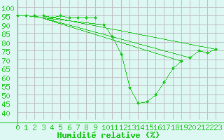 Courbe de l'humidit relative pour Bruxelles (Be)