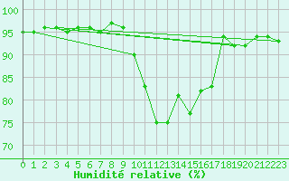 Courbe de l'humidit relative pour Bess-sur-Braye (72)