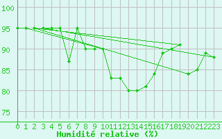 Courbe de l'humidit relative pour Beograd