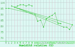 Courbe de l'humidit relative pour Belfort-Dorans (90)