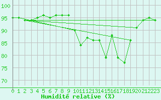 Courbe de l'humidit relative pour Saint-Amans (48)