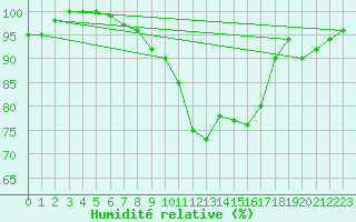 Courbe de l'humidit relative pour Hereford/Credenhill