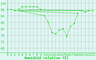 Courbe de l'humidit relative pour Steenvoorde (59)