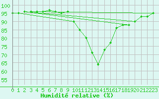 Courbe de l'humidit relative pour Saint-Quentin (02)