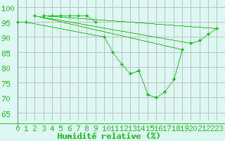 Courbe de l'humidit relative pour Logrono (Esp)