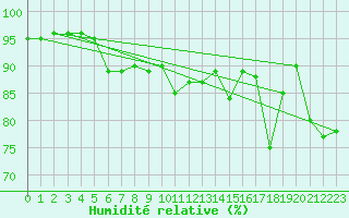 Courbe de l'humidit relative pour Pakri