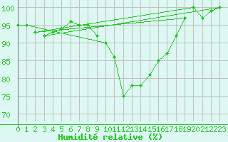 Courbe de l'humidit relative pour Angermuende