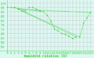 Courbe de l'humidit relative pour Chatelus-Malvaleix (23)