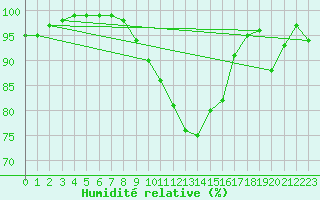 Courbe de l'humidit relative pour Dourbes (Be)