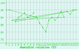 Courbe de l'humidit relative pour Capel Curig