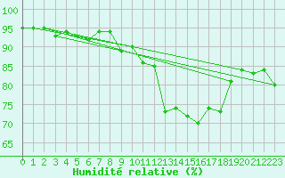 Courbe de l'humidit relative pour Tain Range