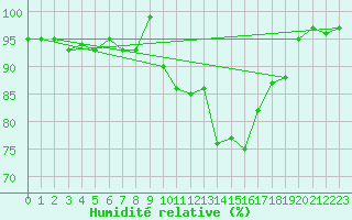 Courbe de l'humidit relative pour Churanov