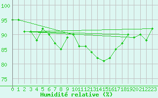 Courbe de l'humidit relative pour Bures-sur-Yvette (91)