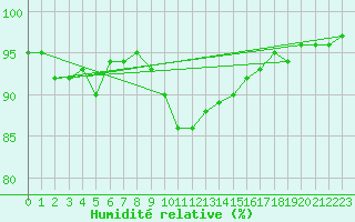 Courbe de l'humidit relative pour Sjenica