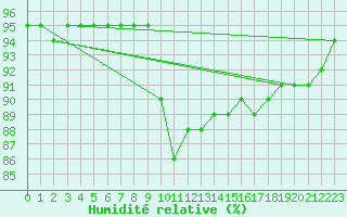 Courbe de l'humidit relative pour Pinsot (38)