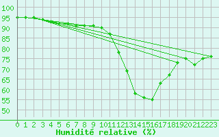 Courbe de l'humidit relative pour Brigueuil (16)