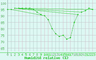 Courbe de l'humidit relative pour Le Puy - Loudes (43)